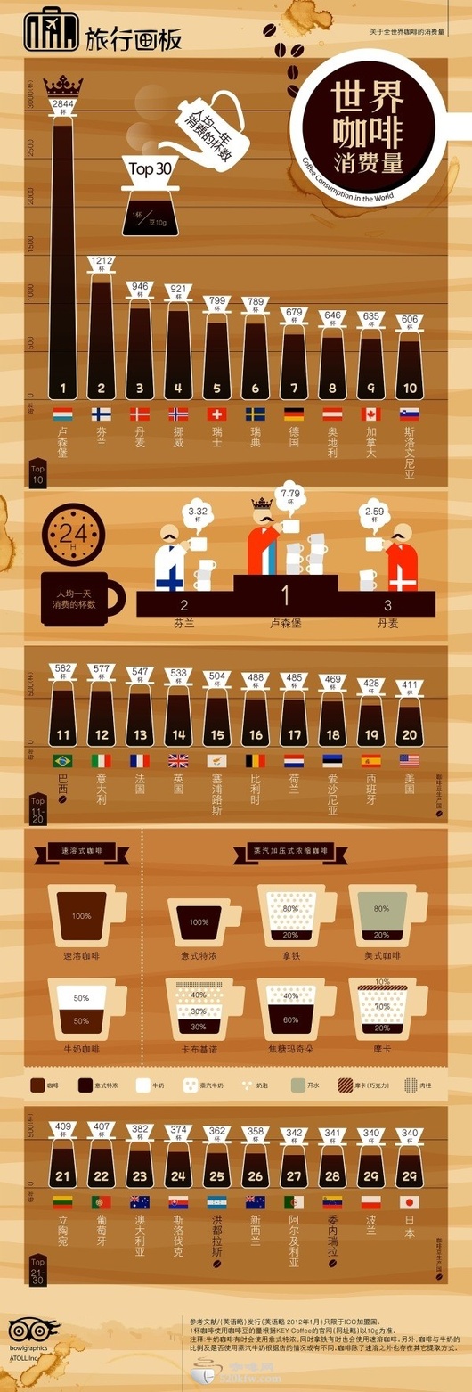 世界咖啡消费量TOP30